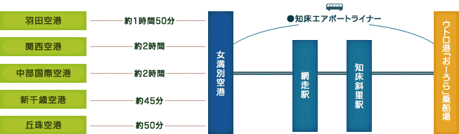 飛行機をご利用の場合