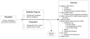 Figure 1 illustrates our analytic framework for the systematic review. The figure indicates the populations of interest, the meditation programs, and the outcomes that we reviewed. This figure depicts the Key Questions (KQs) within the context of the population, intervention, comparator, outcomes, timing, and setting (PICOTS) framework described in Table A. Adverse events may occur at any point after the meditation program has begun.