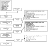 Figure 3 describes the flow of articles through the screening and review process. 28,881 unique articles were identified in the search, 17,801 were screened out at the title-abstract level, 1624 were screened out at the article level, 177 were screened out at the Key Question Applicability review level, 136 were excluded on full text review and 41 articles were included in the report.