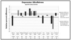 Figure 28 shows Relative difference between groups in the changes in measures of depression, in the mindfulness versus specific active control studies. This shows inconsistent results.