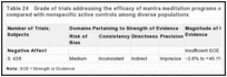 Table 24. Grade of trials addressing the efficacy of mantra meditation programs on negative affect compared with nonspecific active controls among diverse populations.