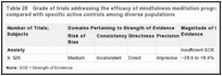 Table 28. Grade of trials addressing the efficacy of mindfulness meditation programs on anxiety compared with specific active controls among diverse populations.