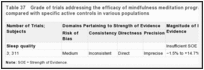 Table 37. Grade of trials addressing the efficacy of mindfulness meditation programs on sleep quality compared with specific active controls in various populations.