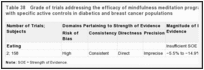 Table 38. Grade of trials addressing the efficacy of mindfulness meditation programs on eating compared with specific active controls in diabetics and breast cancer populations.