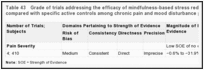 Table 43. Grade of trials addressing the efficacy of mindfulness-based stress reduction on pain severity compared with specific active controls among chronic pain and mood disturbance patients.