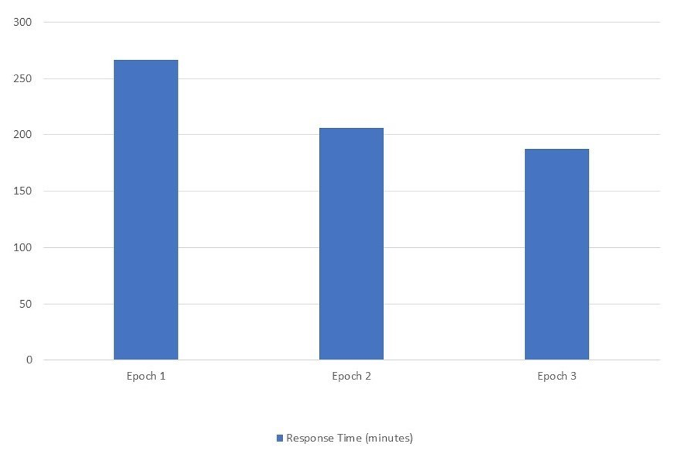 A graph demonstrating an overall improvement in response time (in minutes) from before and after the RESPOND interventions.