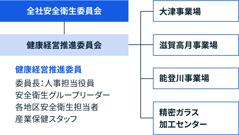 健康経営推進委員会の組織図