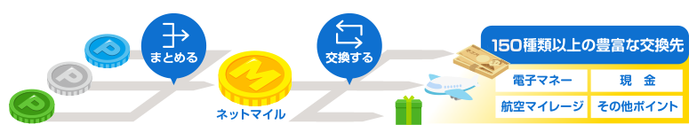 各種ポイントをまとめてネットマイルに交換する　150以上の豊富な交換先　電子マネー、現金、航空マイレージ、その他ポイント