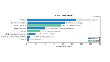 ADS-B Satellite Constellations