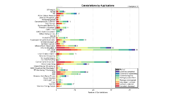 Applications Popularity of Satellite Constellations