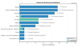 Emissions Monitoring Satellite Constellations