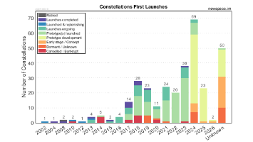 First Launch Years of Satellite Constellations