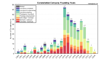 Founding Years of Satellite Constellations Organizations