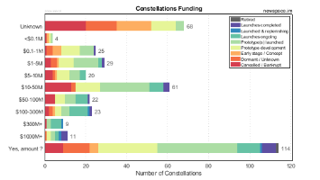 Funding Amounts of Satellite Constellations Organizations