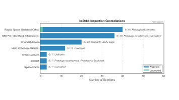 In-Orbit Inspection and Servicing Constellations