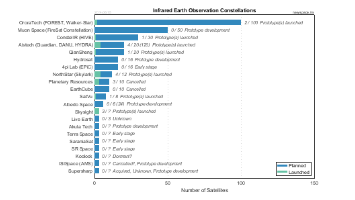 Infrared Earth Observation Constellations