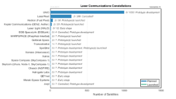 Laser Communications Satellite Constellations