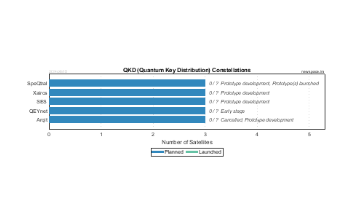 QKD (Quantum Key Distribution) Satellite Constellations