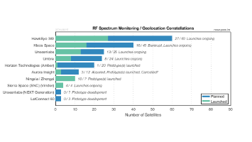 RF Spectrum Monitoring and Geolocation Satellite Constellations