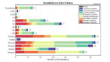 Spacecraft Form Factors of Small Constellations