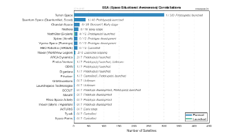 SSA (Space Situational Awareness) Constellations