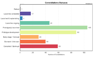 Status of Satellite Constellations