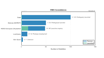 VDES Satellite Constellations