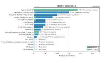 Weather Monitoring Satellite Constellations