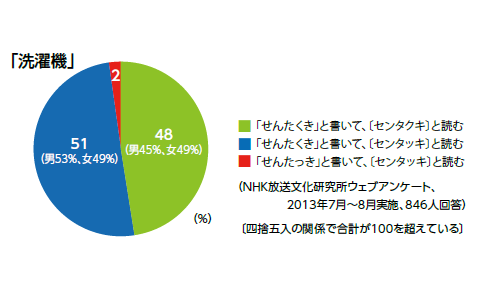 （ＮＨＫ放送文化研究所ウェブアンケート、2013年7月～8月実施、846人回答）