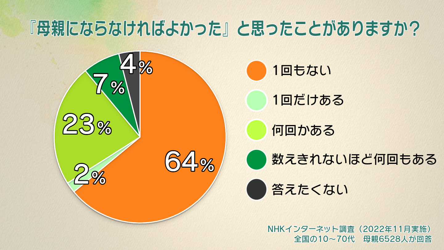 NHKインターネット調査「母親にならなければよかった」と思ったことがありますか？