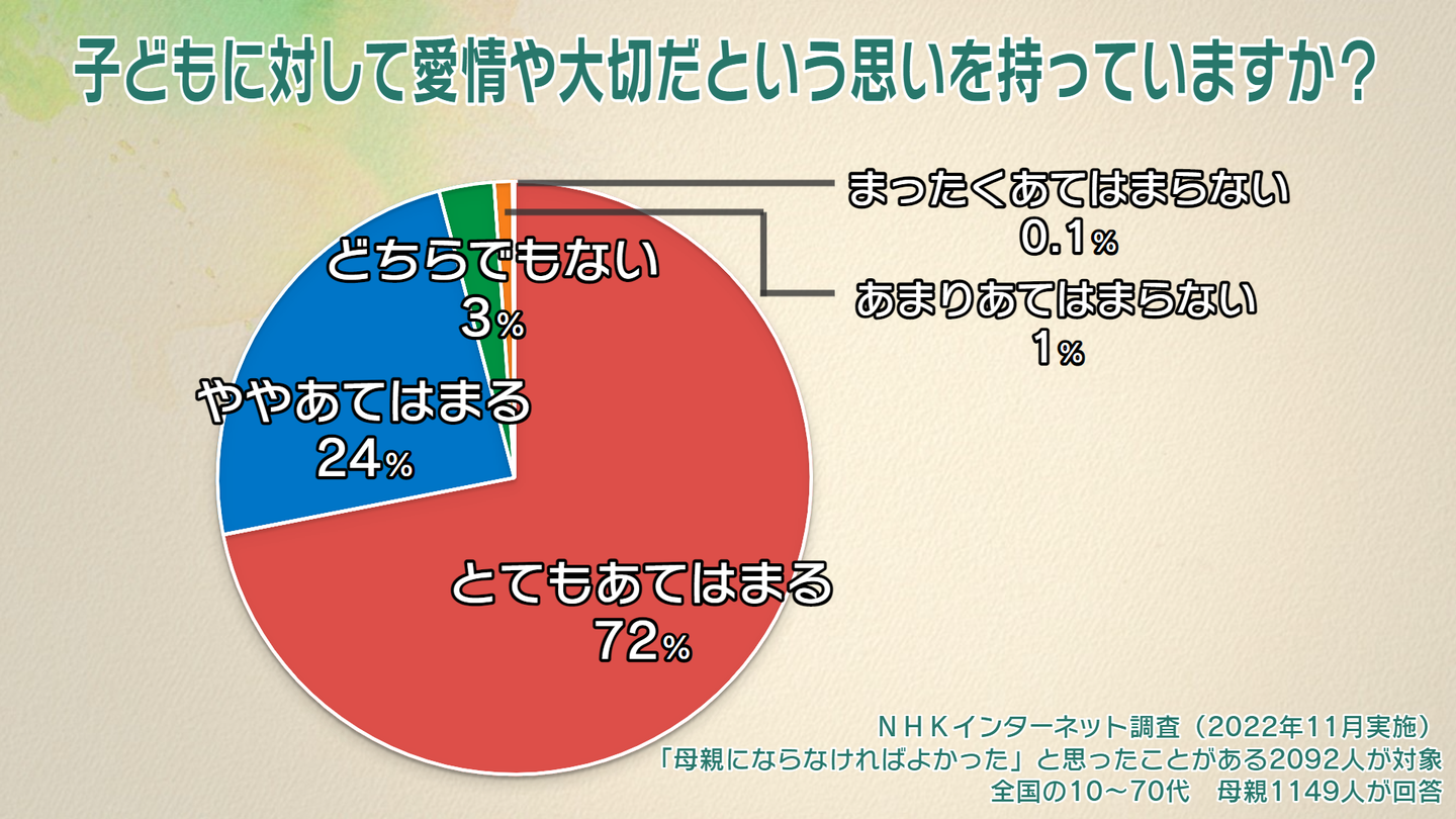 NHKインターネット調査「子どもに対して愛情や大切だという思いを持っていますか？」