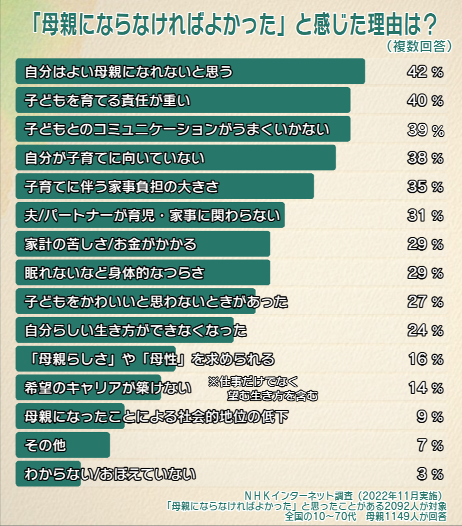 NHKインターネット調査「母親にならなければよかった」と感じた理由は