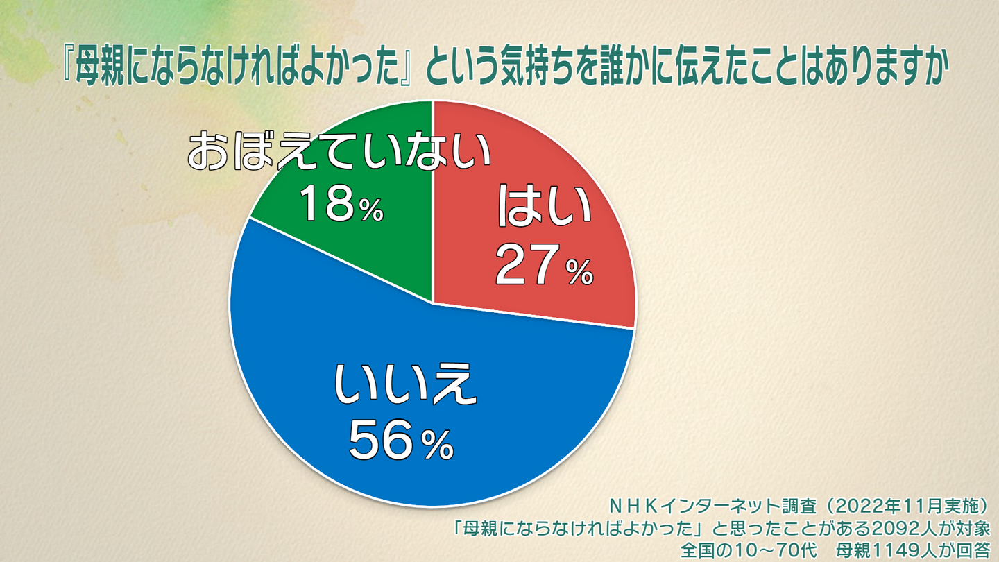 NHKインターネット調査「母親にならなければよかったという気持ちを誰かに伝えたことはありますか」