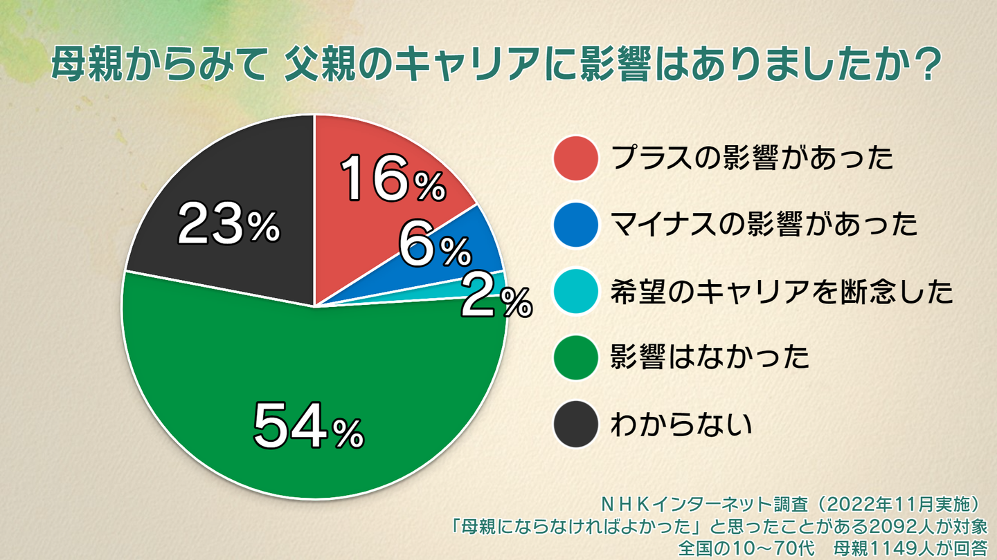 NHKインターネット調査「母親からみて、父親のキャリアに影響？」