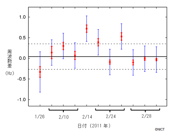 重力シフト等既知の周波数差要因を補正した後の2つの時計の周波数差