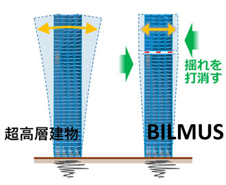 制振技術「BILMUS」