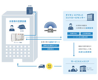 空調機遠隔監視サービス「エアネットサービスシステム」