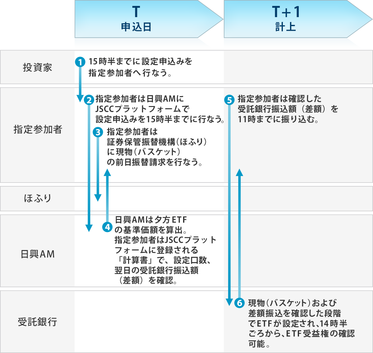 現物（バスケット）拠出型ETFの設定