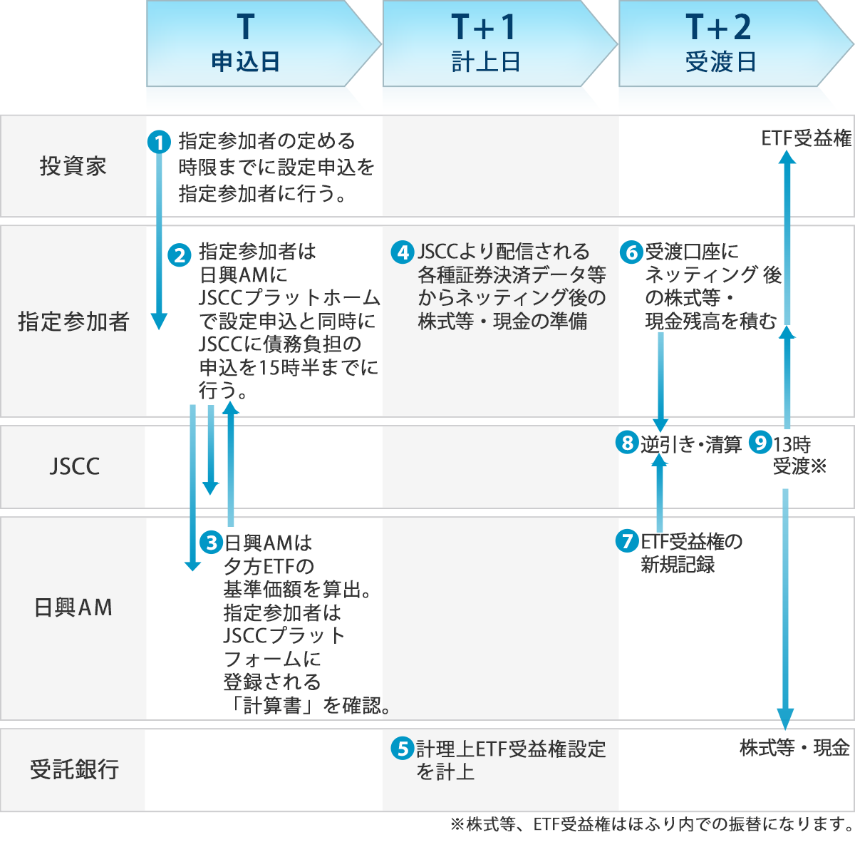 現物（バスケット）拠出型ETFの設定（JSCC債務負担有無区分あり）