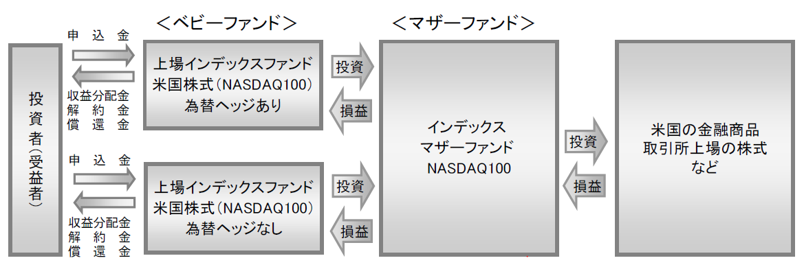 ファンドの仕組み