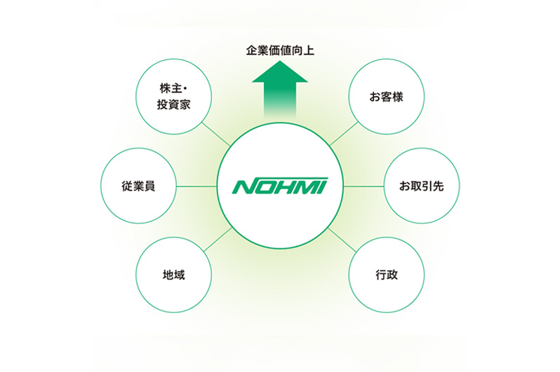 ステークホルダーの相関図　株主・投資家 従業員 地域 お客様 お取引先 行政 が能美防災とつながり企業価値向上へ矢印が向いている