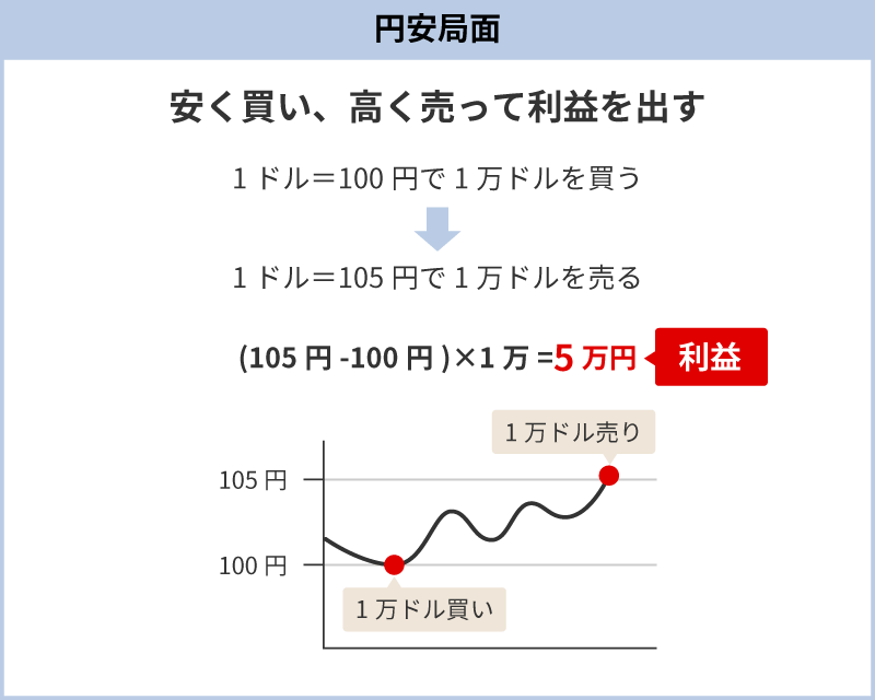 円安局面