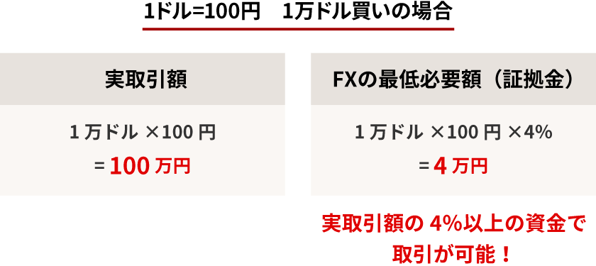 必要証拠金額について