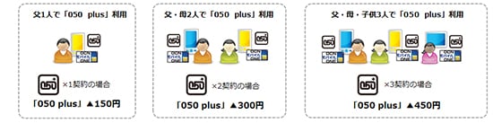 「050 plus」セット割引適用イメージ