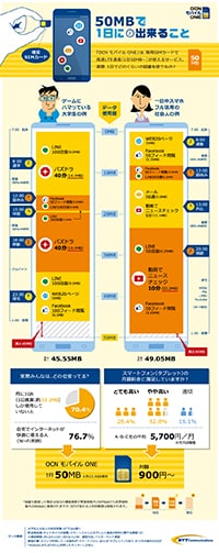 50MB／日でできること