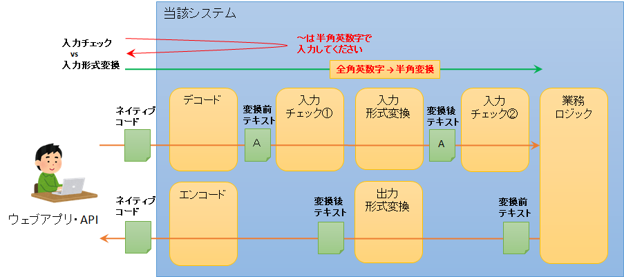 入力チェック vs 入力形式変換