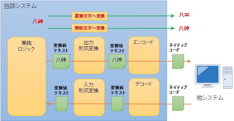 置換文字へ変換 vs 類似文字へ置換