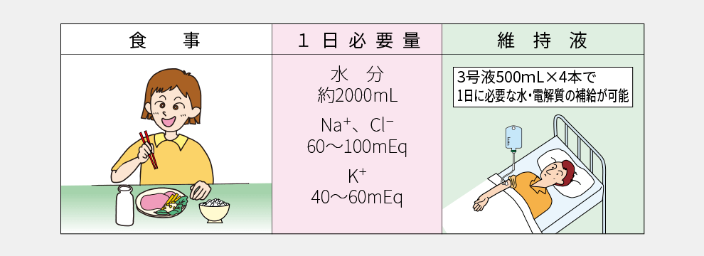 3号液500mL×4本で補給が可能な主な電解質量について