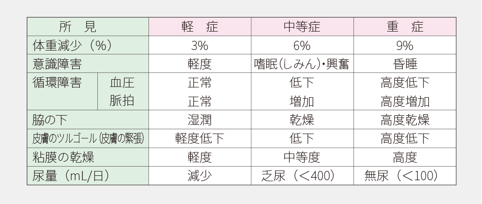 Na欠乏型脱水の程度表。所見により「軽症」「中等症」「重症」の差について