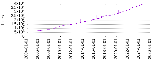 Linux kernel lines of code